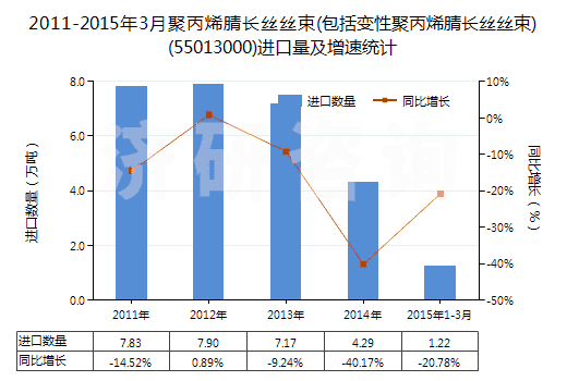 2011-2015年3月聚丙烯腈長絲絲束(包括變性聚丙烯腈長絲絲束)(55013000)進口量及增速統(tǒng)計